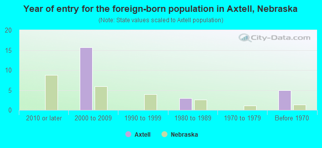 Year of entry for the foreign-born population in Axtell, Nebraska