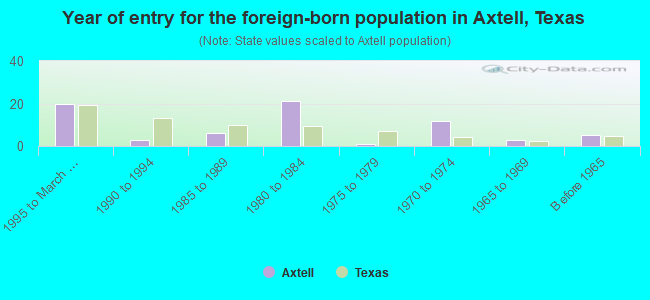 Year of entry for the foreign-born population in Axtell, Texas
