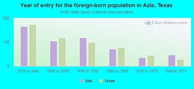 Year of entry for the foreign-born population in Azle, Texas