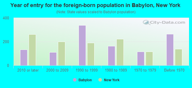 Year of entry for the foreign-born population in Babylon, New York