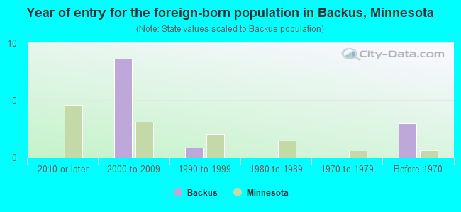Year of entry for the foreign-born population in Backus, Minnesota
