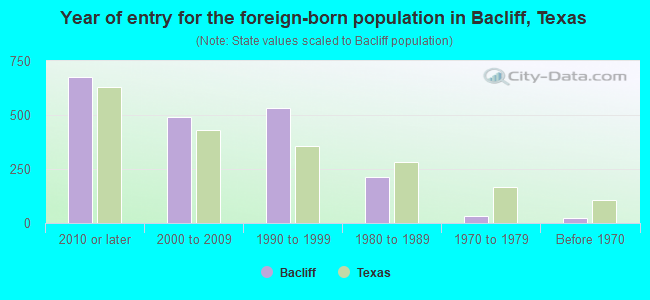 Year of entry for the foreign-born population in Bacliff, Texas
