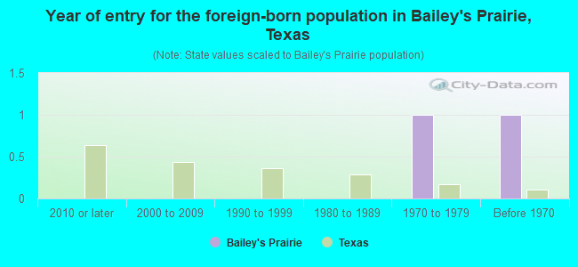 Year of entry for the foreign-born population in Bailey's Prairie, Texas