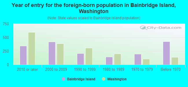 Year of entry for the foreign-born population in Bainbridge Island, Washington