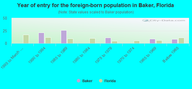 Year of entry for the foreign-born population in Baker, Florida