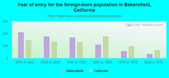 Year of entry for the foreign-born population in Bakersfield, California