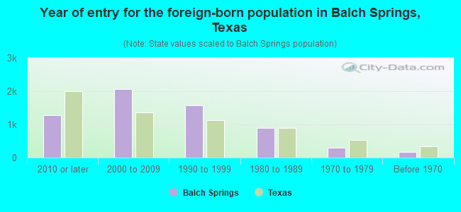 Year of entry for the foreign-born population in Balch Springs, Texas