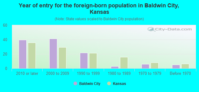 Year of entry for the foreign-born population in Baldwin City, Kansas