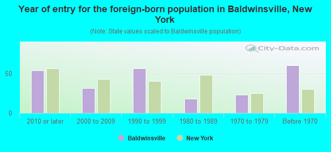 Year of entry for the foreign-born population in Baldwinsville, New York