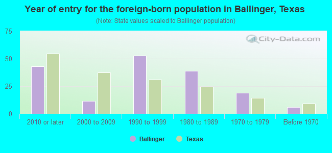 Year of entry for the foreign-born population in Ballinger, Texas