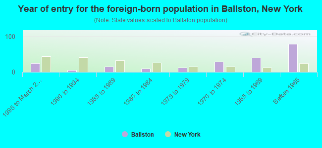 Year of entry for the foreign-born population in Ballston, New York