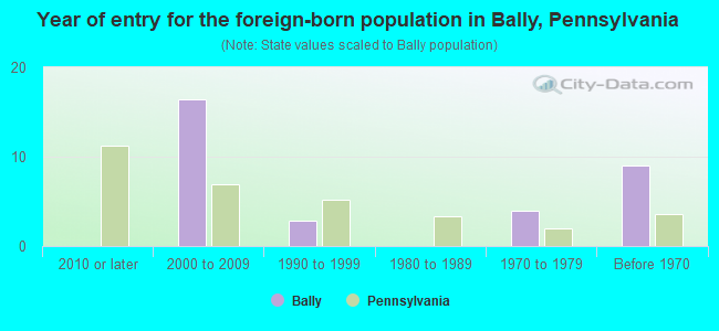Year of entry for the foreign-born population in Bally, Pennsylvania
