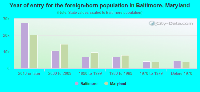 Year of entry for the foreign-born population in Baltimore, Maryland