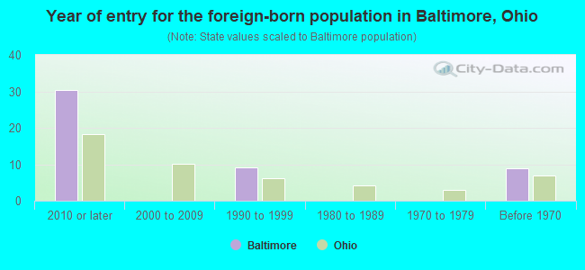Year of entry for the foreign-born population in Baltimore, Ohio