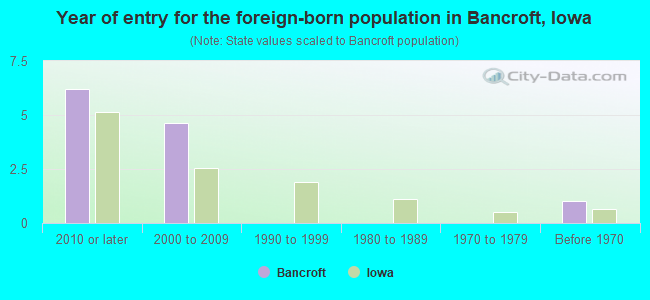 Year of entry for the foreign-born population in Bancroft, Iowa