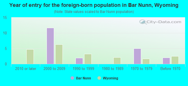 Year of entry for the foreign-born population in Bar Nunn, Wyoming