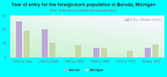 Year of entry for the foreign-born population in Baroda, Michigan