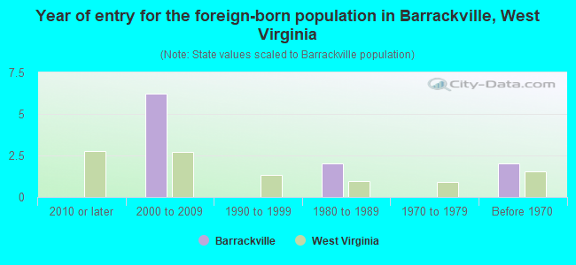 Year of entry for the foreign-born population in Barrackville, West Virginia