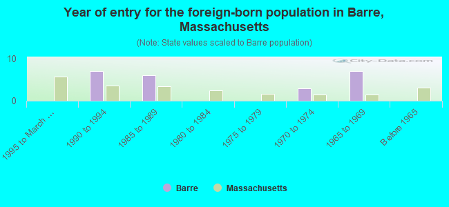 Year of entry for the foreign-born population in Barre, Massachusetts