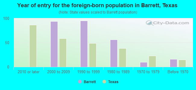 Year of entry for the foreign-born population in Barrett, Texas