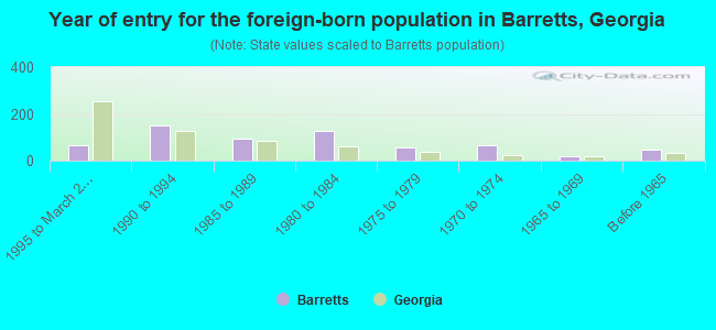 Year of entry for the foreign-born population in Barretts, Georgia