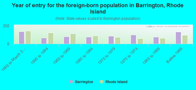 Year of entry for the foreign-born population in Barrington, Rhode Island