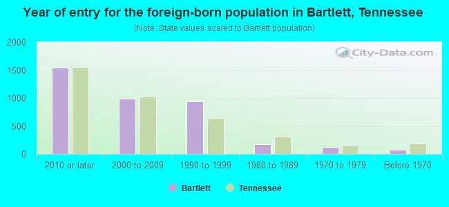 Year of entry for the foreign-born population in Bartlett, Tennessee