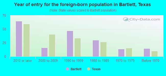 Year of entry for the foreign-born population in Bartlett, Texas