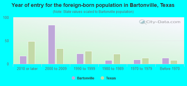 Year of entry for the foreign-born population in Bartonville, Texas