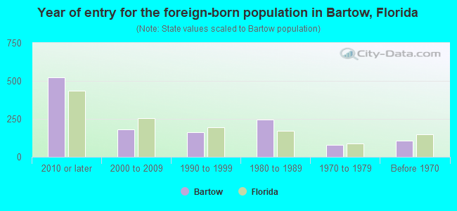 Year of entry for the foreign-born population in Bartow, Florida