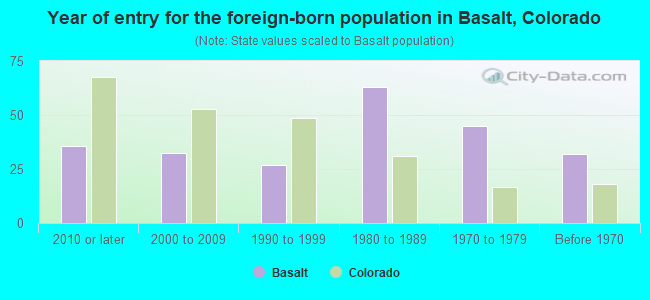 Year of entry for the foreign-born population in Basalt, Colorado