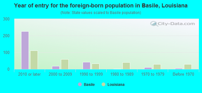 Year of entry for the foreign-born population in Basile, Louisiana