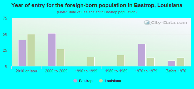 Year of entry for the foreign-born population in Bastrop, Louisiana