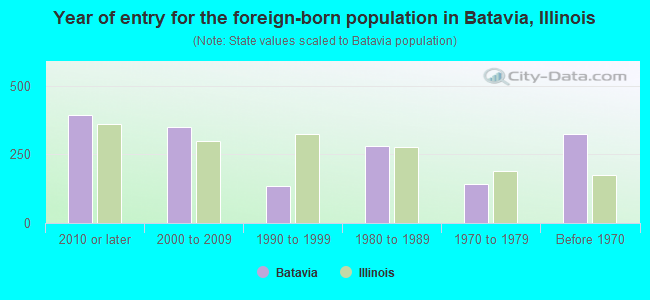Year of entry for the foreign-born population in Batavia, Illinois