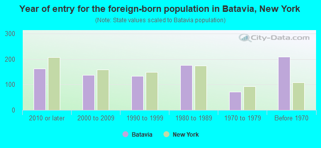 Year of entry for the foreign-born population in Batavia, New York