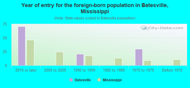 Year of entry for the foreign-born population in Batesville, Mississippi
