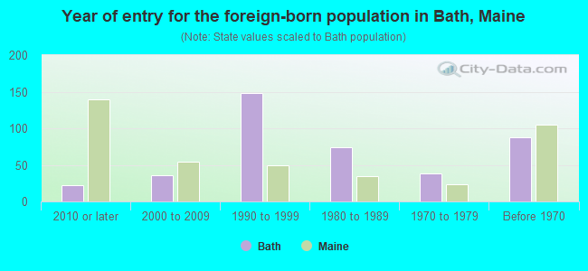 Year of entry for the foreign-born population in Bath, Maine