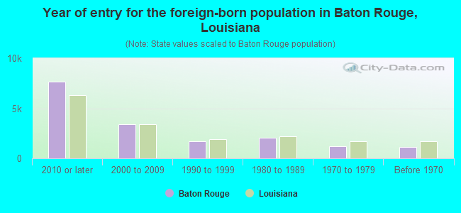 Year of entry for the foreign-born population in Baton Rouge, Louisiana
