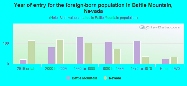 Year of entry for the foreign-born population in Battle Mountain, Nevada
