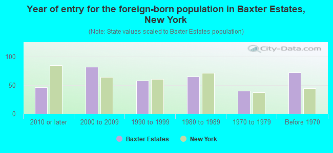 Year of entry for the foreign-born population in Baxter Estates, New York