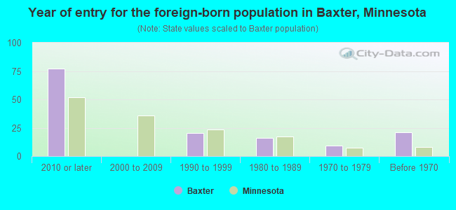 Year of entry for the foreign-born population in Baxter, Minnesota