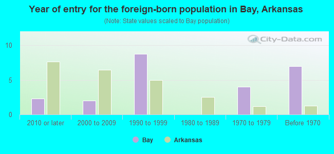 Year of entry for the foreign-born population in Bay, Arkansas