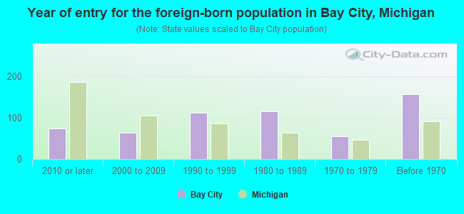 Year of entry for the foreign-born population in Bay City, Michigan