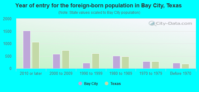 Year of entry for the foreign-born population in Bay City, Texas