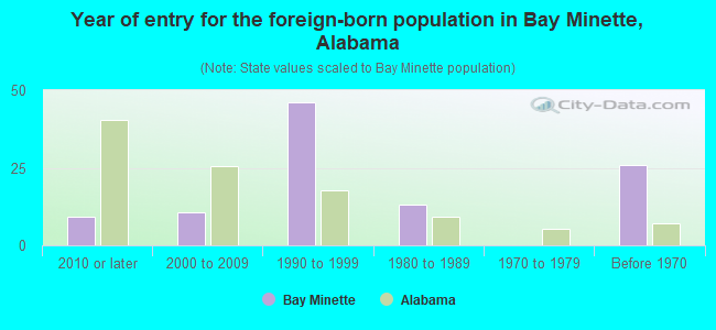 Year of entry for the foreign-born population in Bay Minette, Alabama