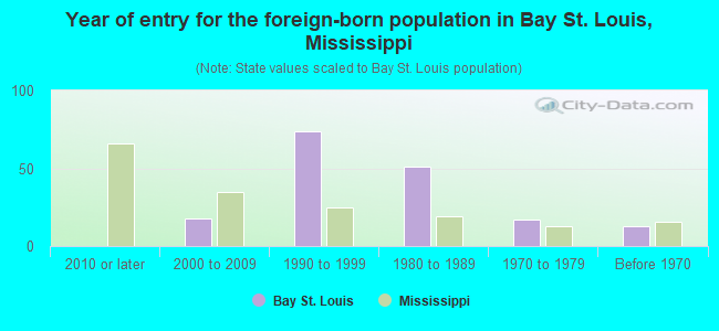 Year of entry for the foreign-born population in Bay St. Louis, Mississippi
