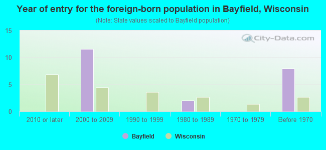 Year of entry for the foreign-born population in Bayfield, Wisconsin
