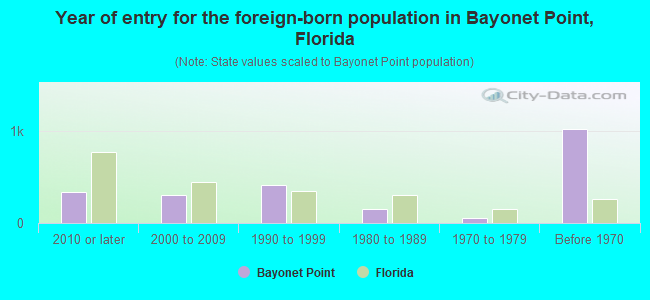 Year of entry for the foreign-born population in Bayonet Point, Florida