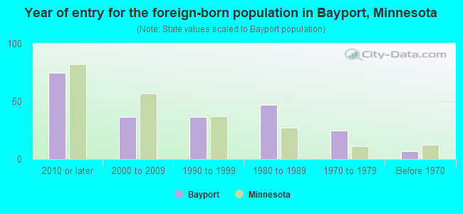 Year of entry for the foreign-born population in Bayport, Minnesota