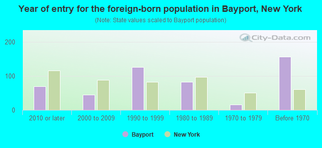 Year of entry for the foreign-born population in Bayport, New York